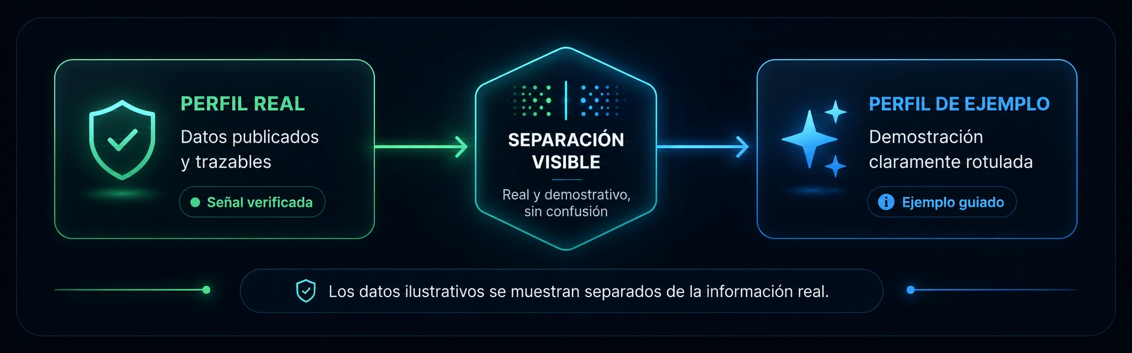 Comparativa visual entre perfil real y perfil de ejemplo. A la izquierda, perfil real con datos publicados y trazables. En el centro, separación visible entre lo real y lo demostrativo. A la derecha, perfil de ejemplo como demostración claramente rotulada. Los datos ilustrativos se muestran separados de la información real.